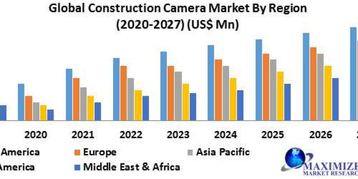 Global Construction Camera Market Revenue and Growth Rate Upto 2027