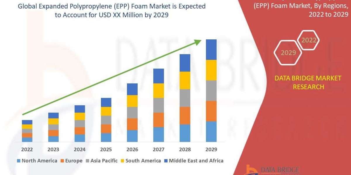 Expanded Polypropylene (EPP) Foam Market is estimated to witness surging demand at a CAGR of 8.35% by 2029