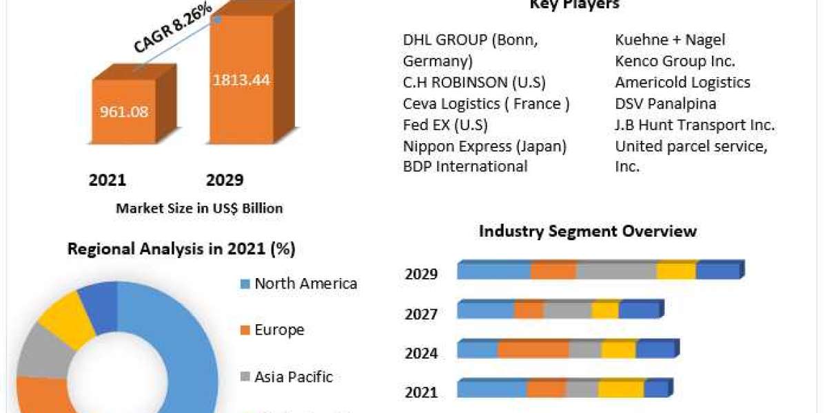Third Party Logistics Market Provides Detailed Insight by Trends, Challenges, Opportunities, and Competitive Analysis 20
