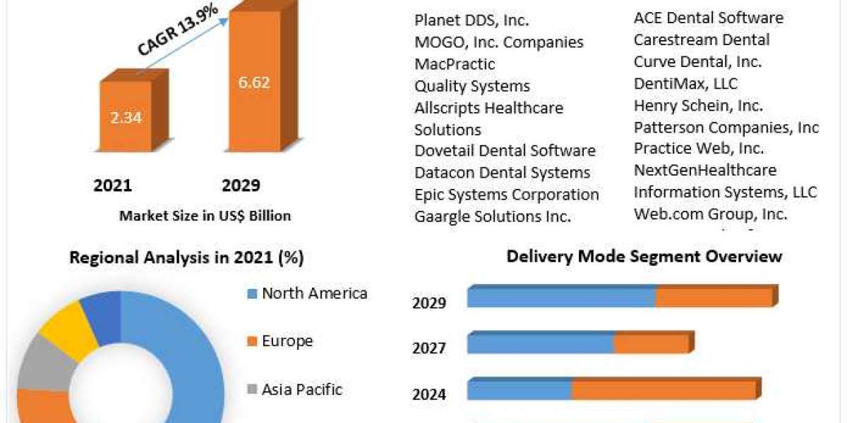 Dental Practice Management Software Market Trends, Opportunities, and Competitive Analysis And Forecast | 2029