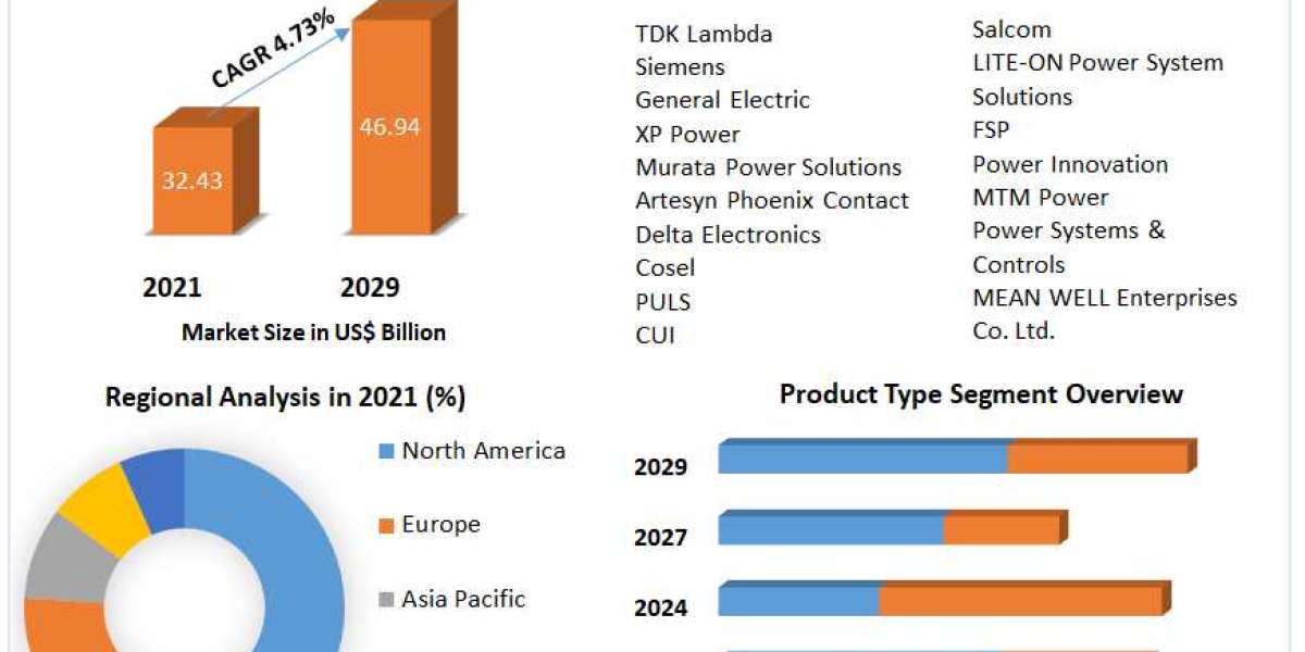 Global Power Supply Market | Major Manufacturers, Trends, Analysis and Forecasts to 2029