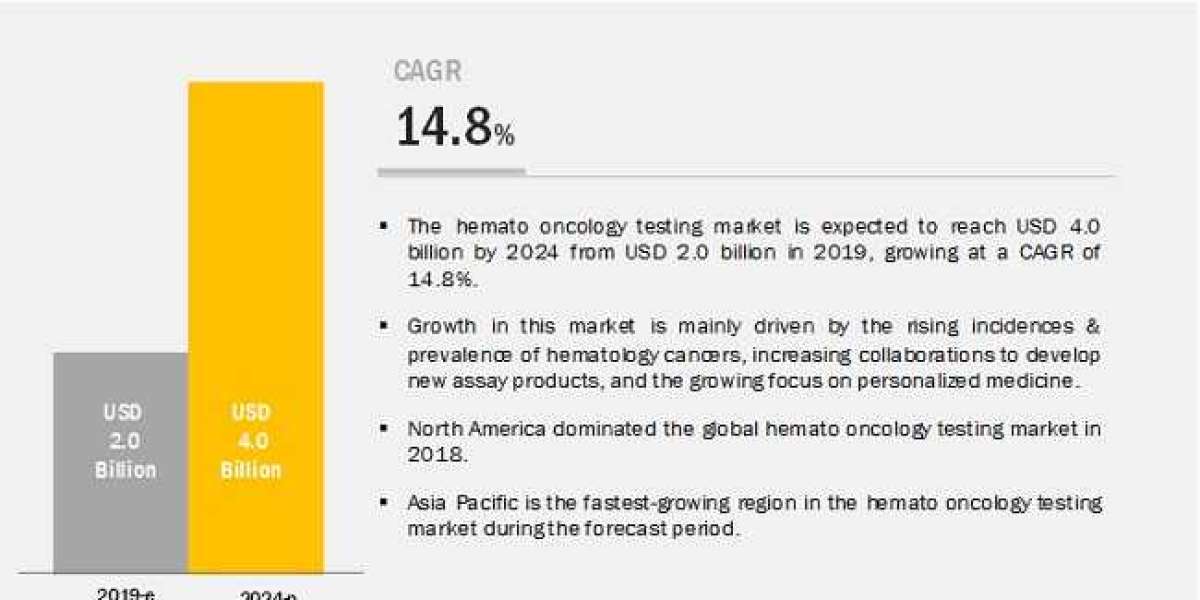 Hemato Oncology Testing Market Valuable Growth Prospects and Upcoming Trends till 2027