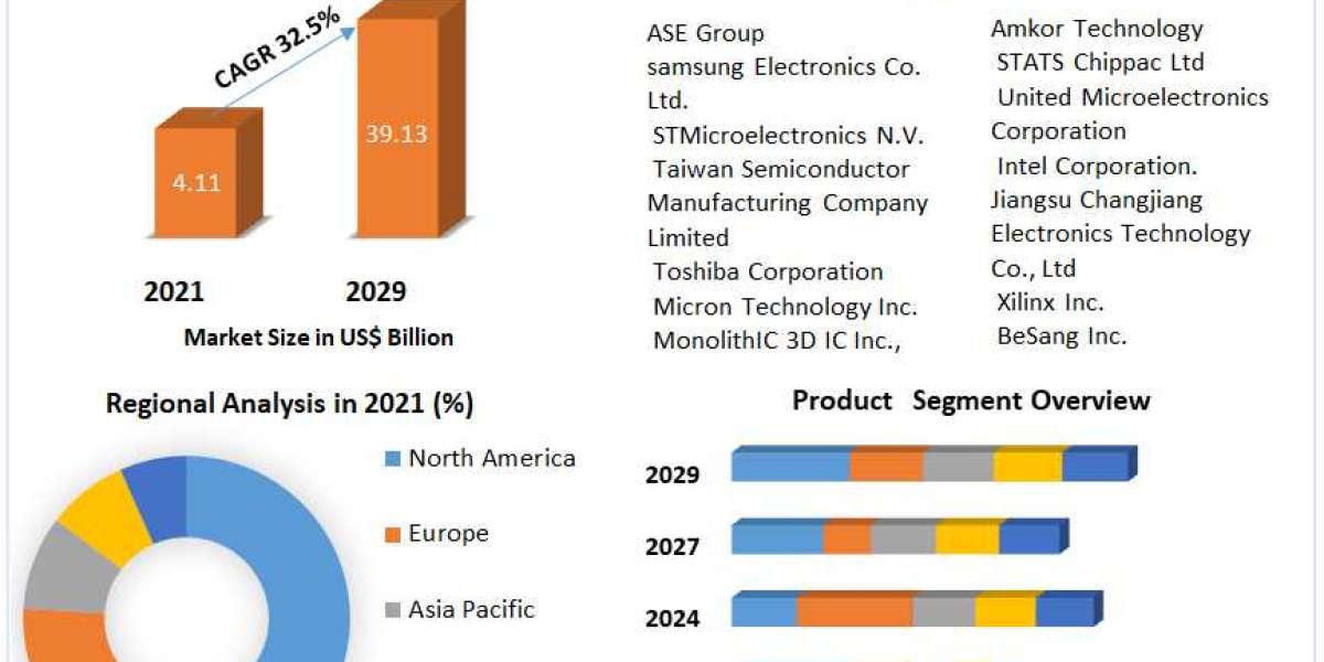 Global 3D IC Market | Size, Company Profile, Business Trends and Analysis