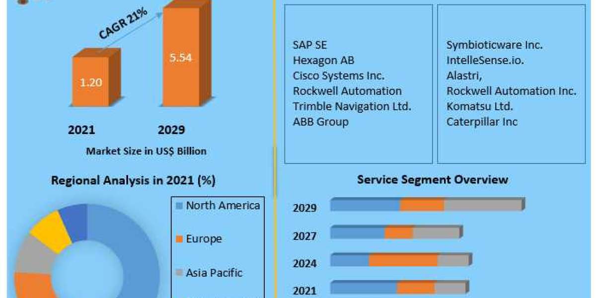 Connected Mining Market Report Provide Recent Trends