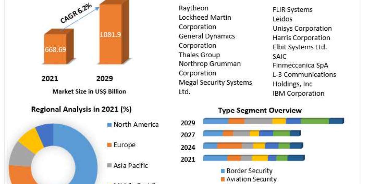 Homeland Security Market Executive Summary, Segmentation, Review, Trends, Opportunities, Growth, Demand and Forecast to 