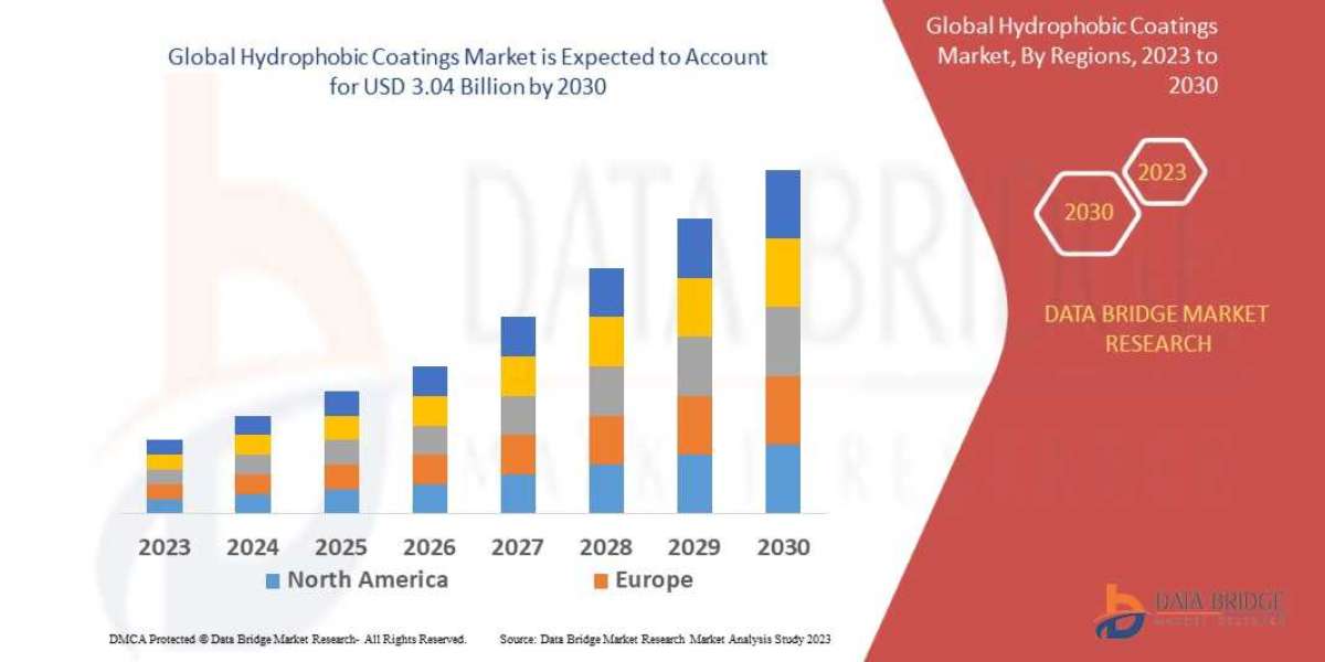 Hydrophobic Coatings Market, Applications and Market– Industry Analysis, Size, Share, Growth and Forecast 2030