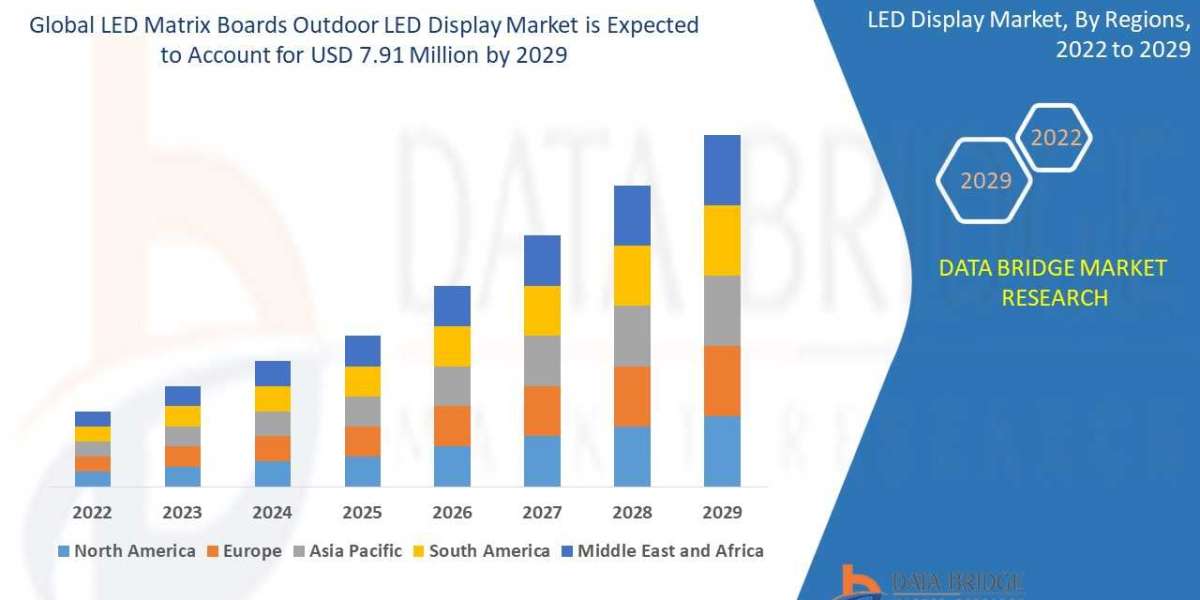 LED Matrix Boards Outdoor LED Display Market  by Component , Operating System, -  Forecast to 2029.