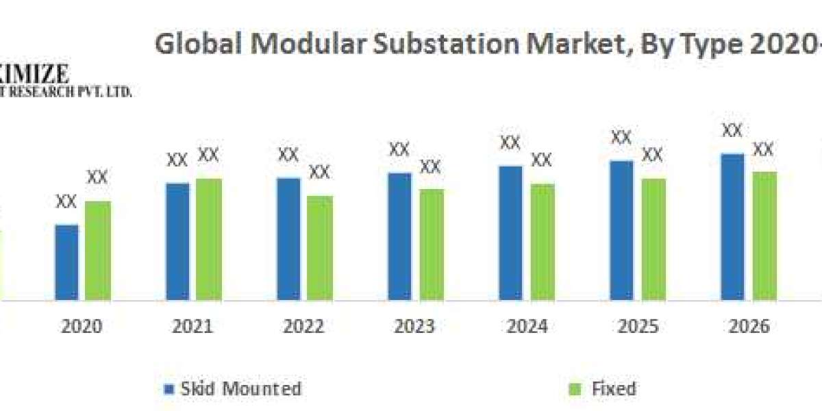 Global Modular Substation Market Future Plans