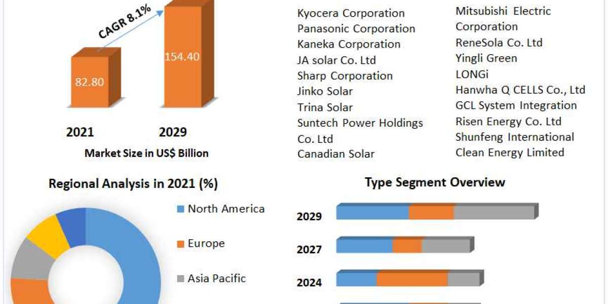 Global Photovoltaic Market | Business Share , New Opportunities and Analysis