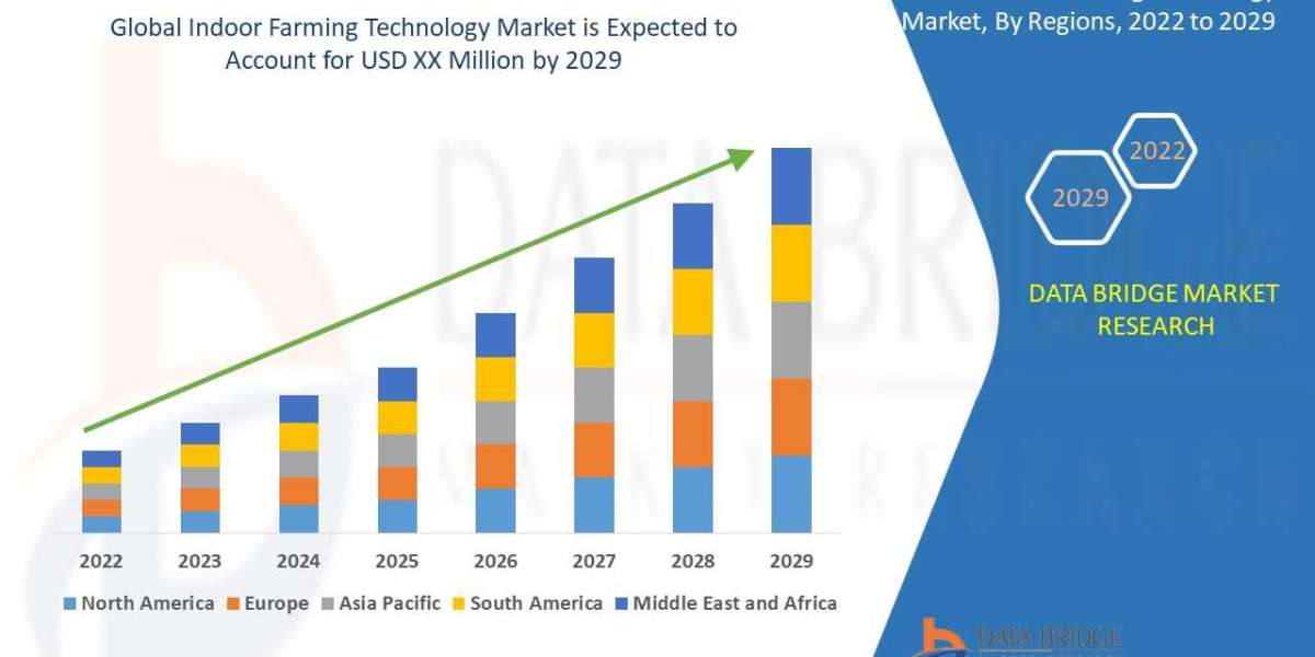 Indoor Farming Technology Market Size, Competitive outlook, Analysis, Opportunities and Challenges, Growth by to 2029