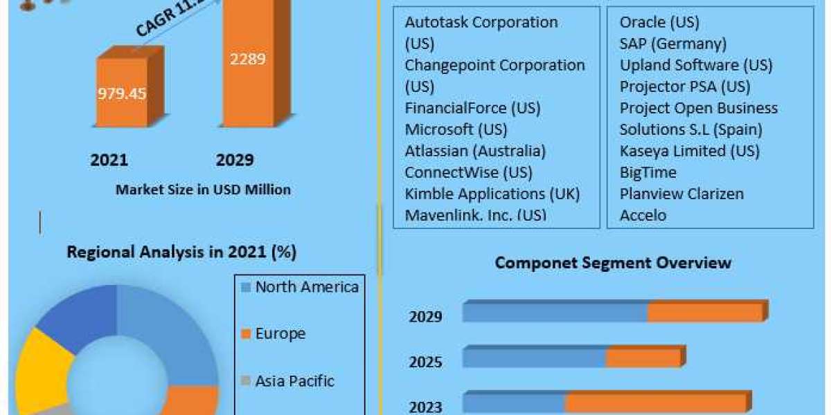 Professional Service Automation Market Trends