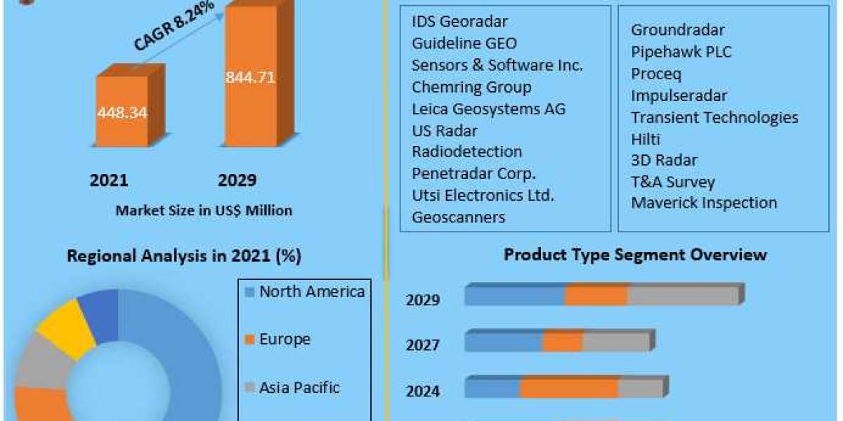 Global Ground Penetrating Radar Market | Business Growth, Opportunities And Market Scope By 2029