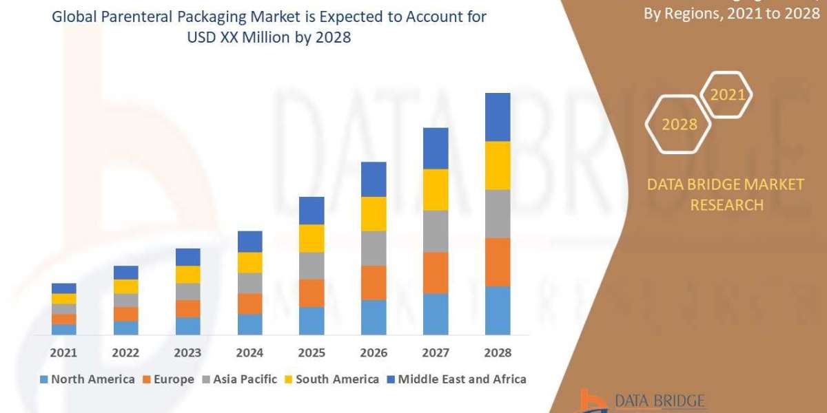 Parenteral Packaging Market is set to Boom Worldwide at a CAGR of 6.2% by 2028