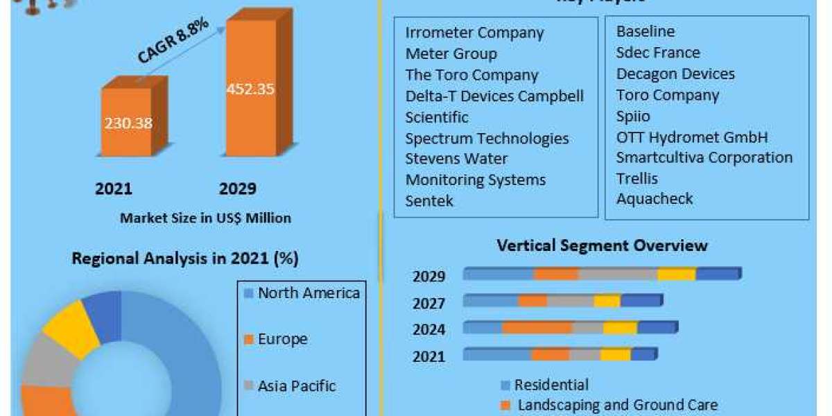 Soil Moisture Sensor Market Growth Factors