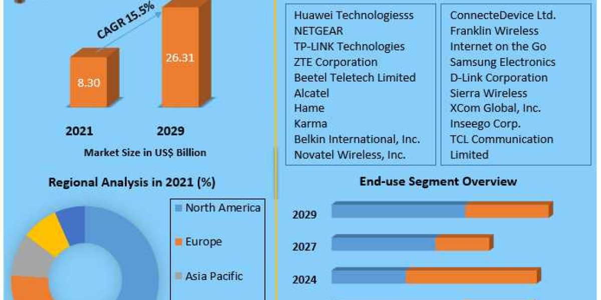 Mobile Hotspot Router Market Growth