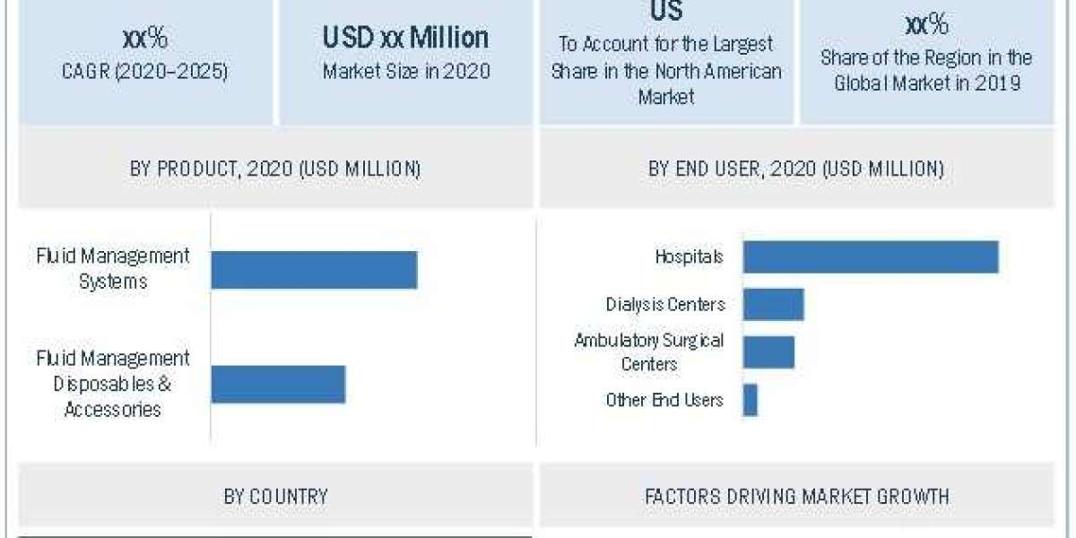 Fluid Management Systems Market worth $ 16.1 billion Business Strategy, Global Trend, Industry Update, Forecast by 2025