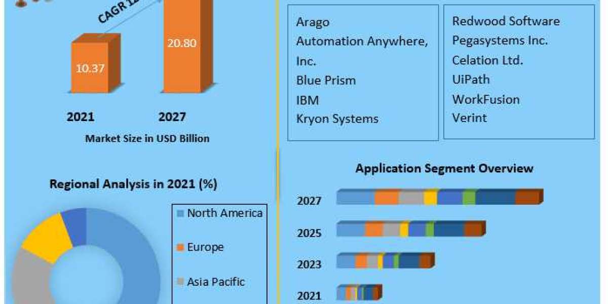 Cognitive Process Automation Market