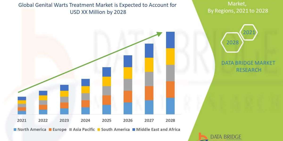 Genital Warts Treatment Market Market to grow with a CAGR 5.8%