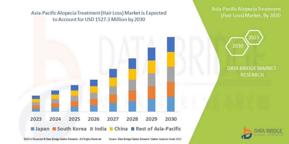 Asia-Pacific Alopecia Treatment (Hair Loss) Market Report to 2030- Industry Trends, Share, Size, Growth, Opportunity and