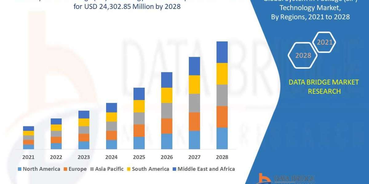 System in Package (SiP) Technology Market Surge to Witness massive Demand at a CAGR of 10.40% during the forecast period