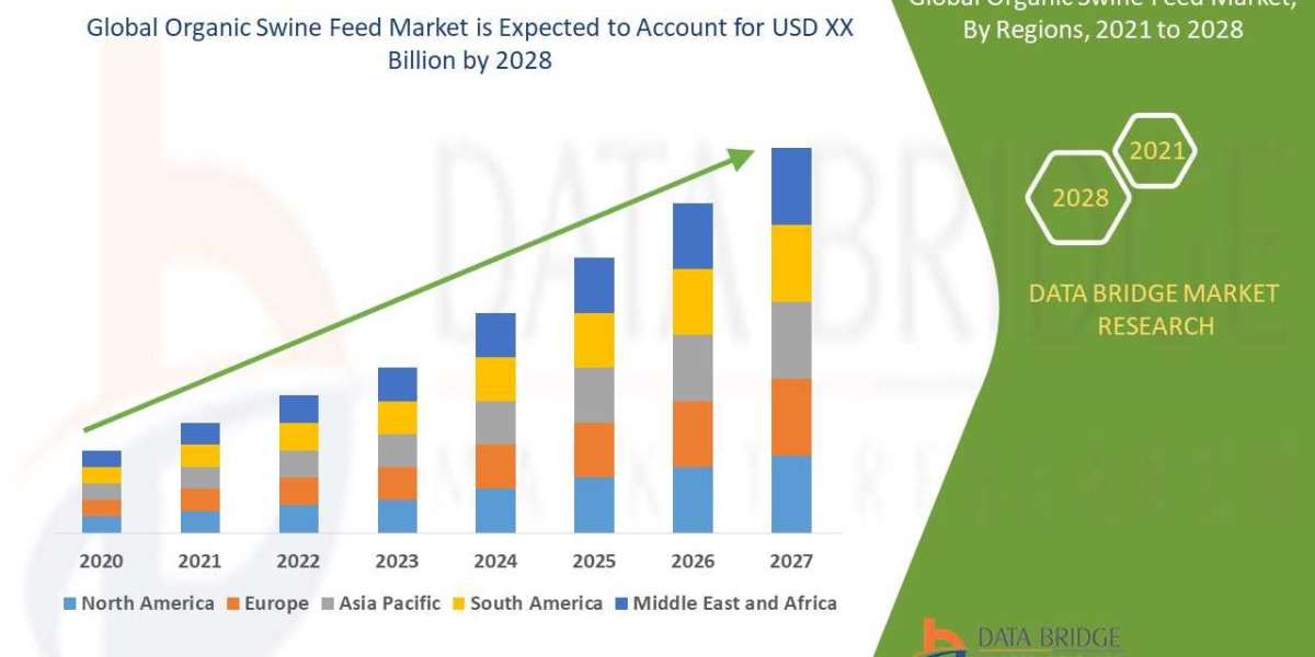 Organic Swine Feed Market Current and Future Growth