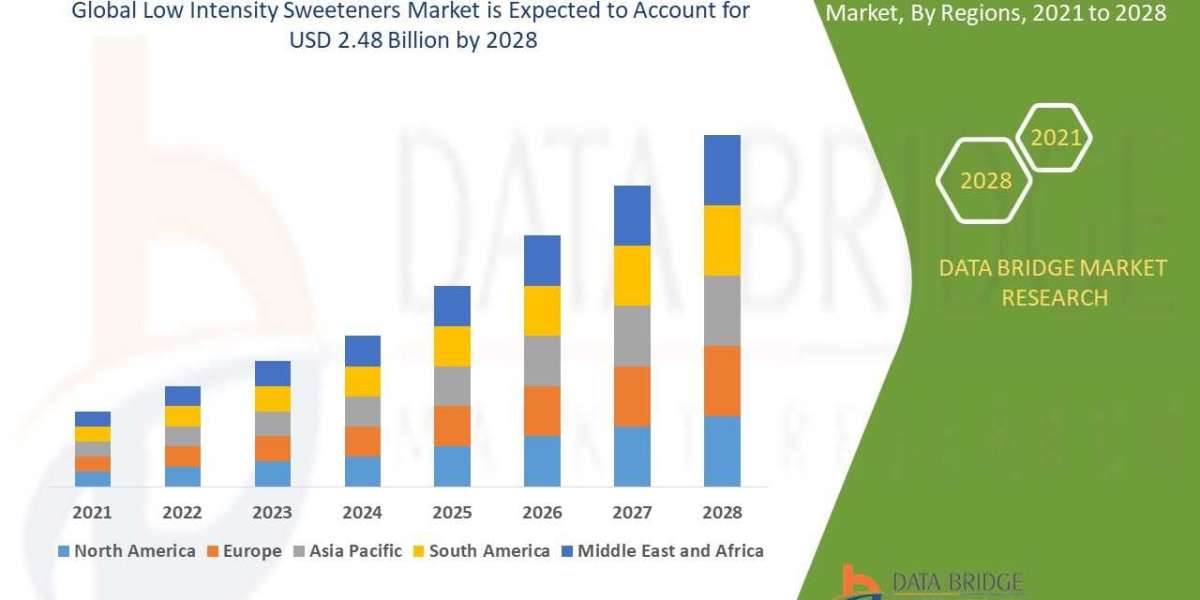 Low Intensity Sweeteners Market – Global Industry Trends & Forecast to 2028