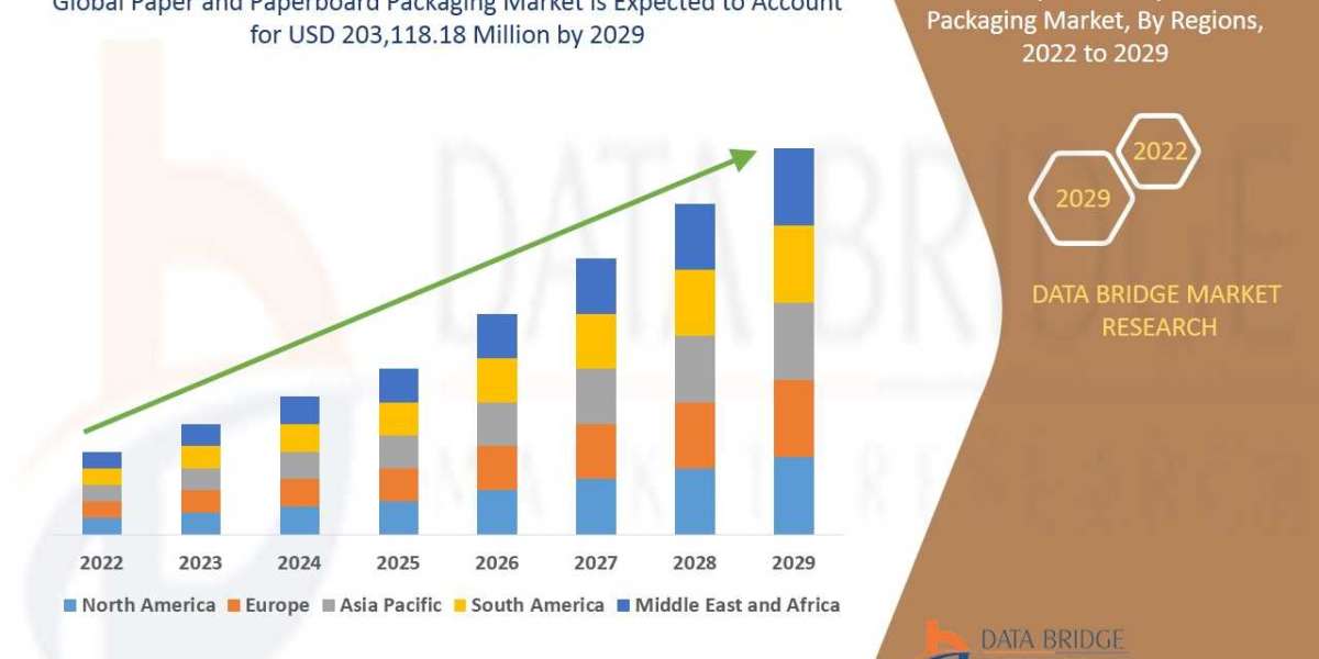 Paper and Paperboard Packaging Market is Thriving Worldwide at USD 203,118.18 million by 2029