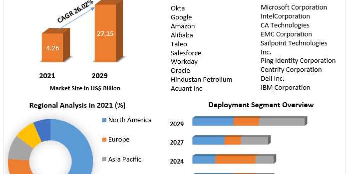 Cloud IAM Market Strategy