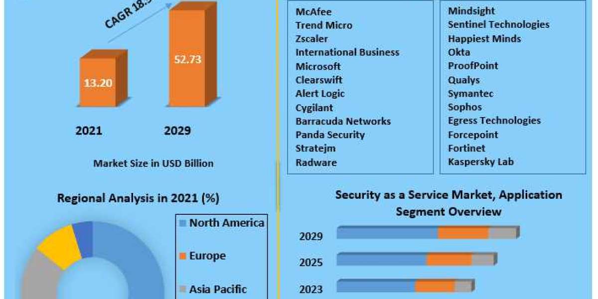 Security as a Service Market Size, Status, Growth | Industry Analysis Report 2029