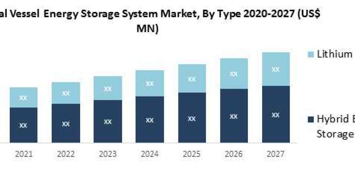 Global Vessel Energy Storage System Market Segmentation and Forecast to 2027