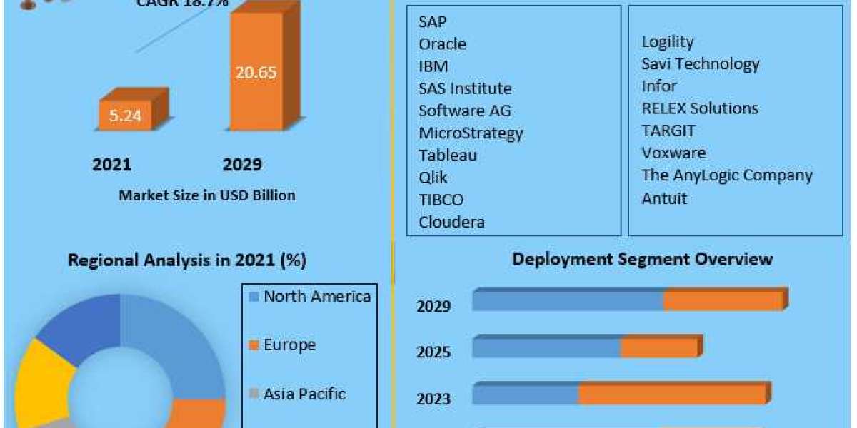 Supply Chain Analytics Market Size, Share, Growth Factors, Trends, Top companies, Development Strategy And Forecast 2029