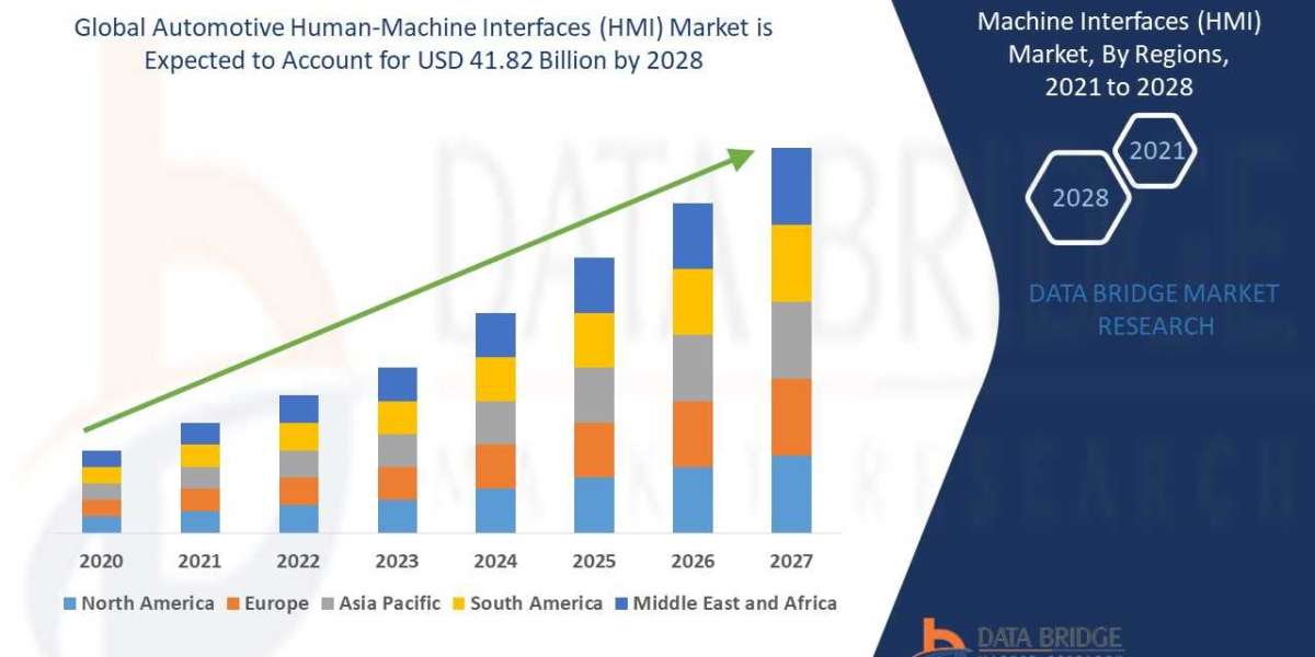 Automotive Human-Machine Interfaces (HMI) Market is estimated to witness surging demand at a CAGR of 11.56% by 2028