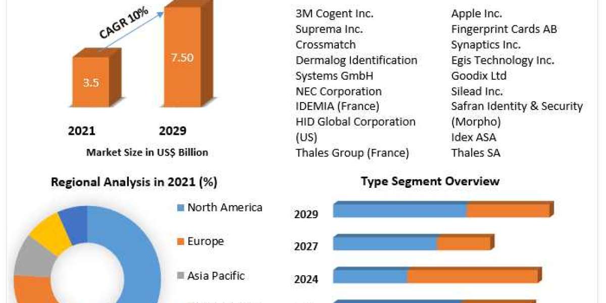 Fingerprint Sensors Market | Trends, Development Status And Covid-19 Impact Analysis