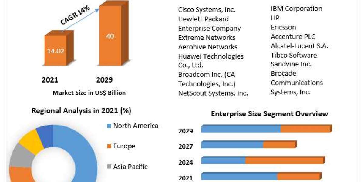 Unified Network Management Market Research Depth Study, Analysis, Growth, Trends, Developments and Forecast 2027