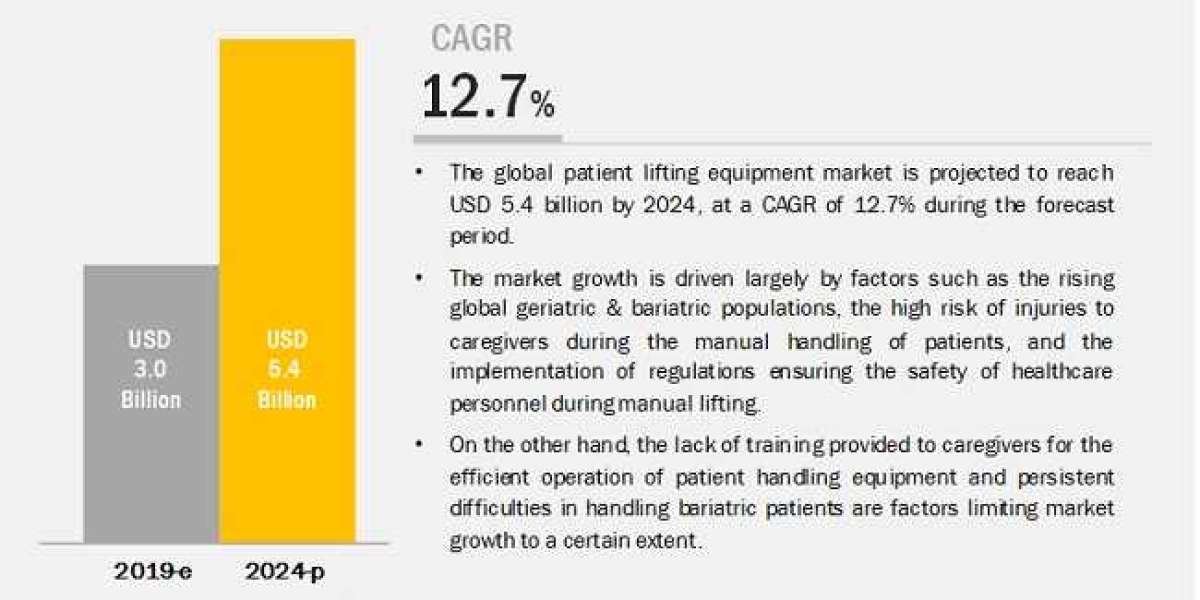 Patient Lifting Equipment Market worth $5.4 billion, Global Expansion, Business Strategy, Forecast by 2024