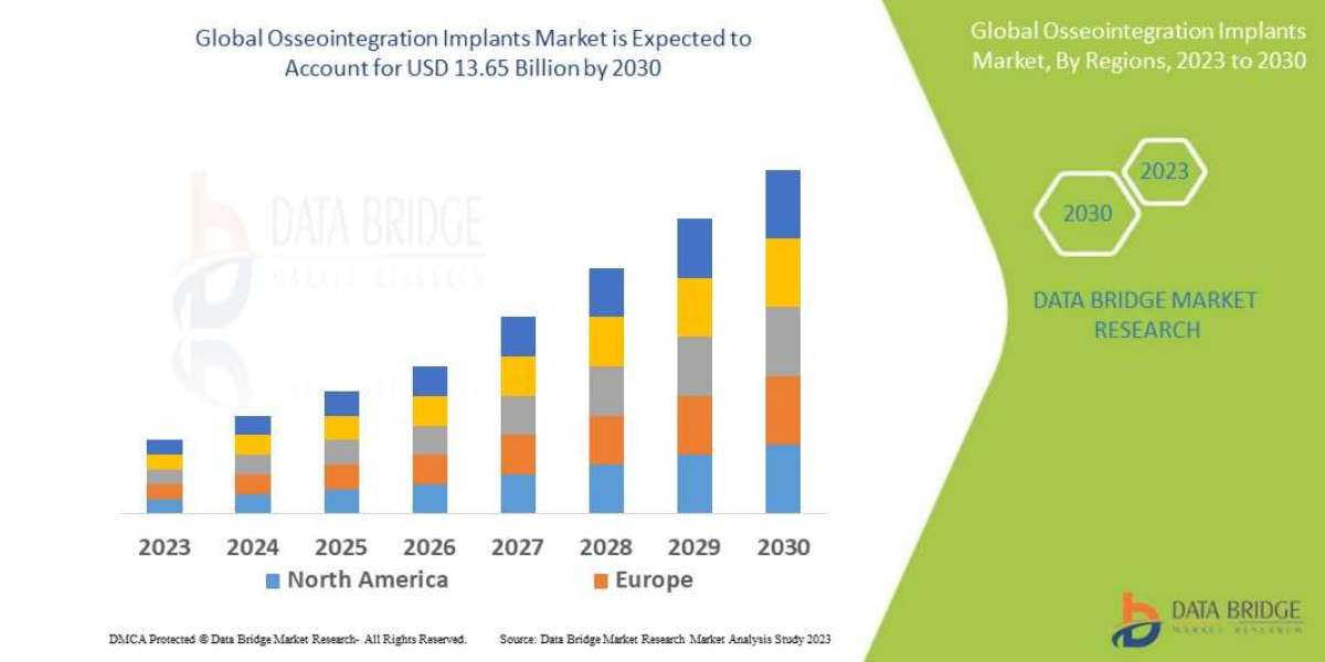 Osseointegration Implants Market is estimated to witness surging demand at a CAGR of 8.2% by 2030