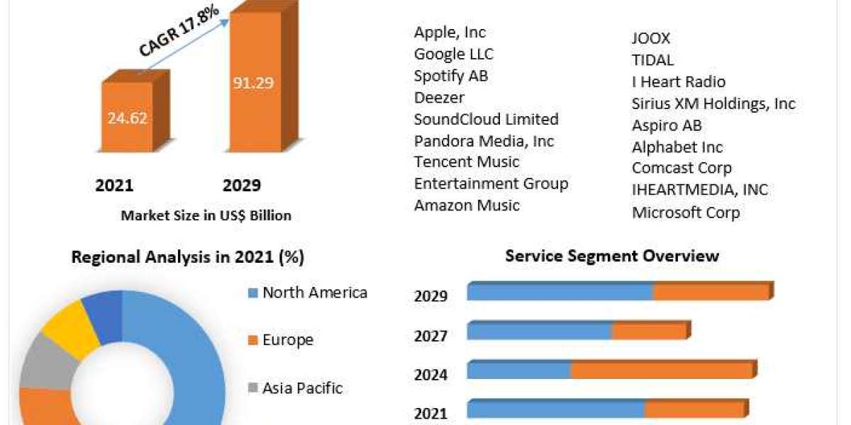Music Streaming Market Future Scope, Industry Insight, Key Takeaways, Revenue Analysis and Forecast to 2029