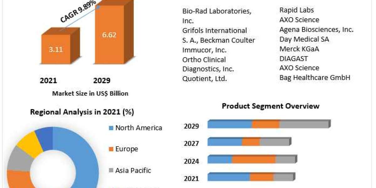 Blood Group Typing Market Overview with Detailed Analysis 2021-2029