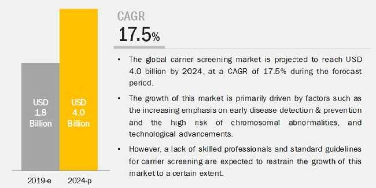 Carrier Screening Market worth $ 4.0 billion, Share, Global Expansion, Business Strategy, Forecast by 2024