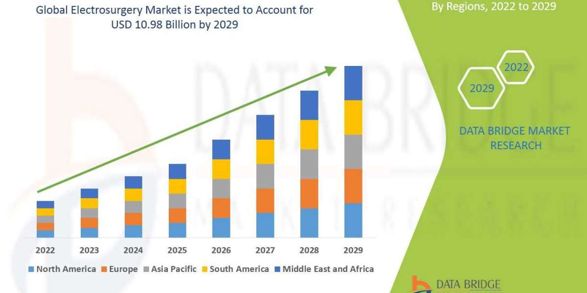 Electrosurgery Market Global Trends, Share, Industry Size, Growth, Opportunities, and Forecast By 2029