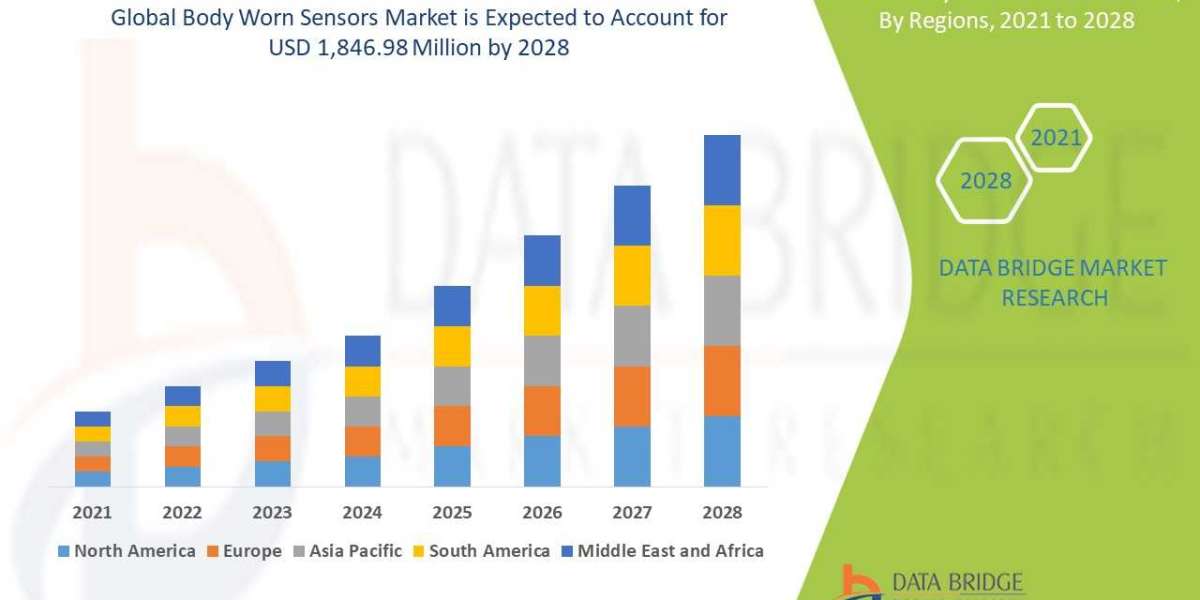Body Worn Sensors Market Expected to grow USD 1,846.98 million by 2029