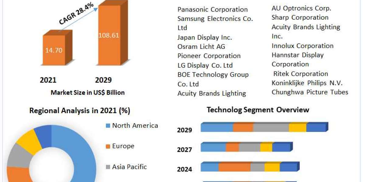 Flexible Display Market | Research Statistics, Growing Trends And Regional Forecast 2029