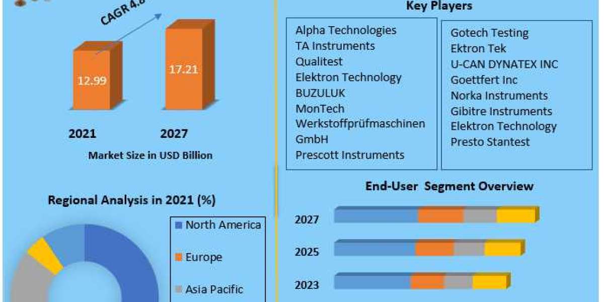 Rubber Testing Equipment Market Development Strategy