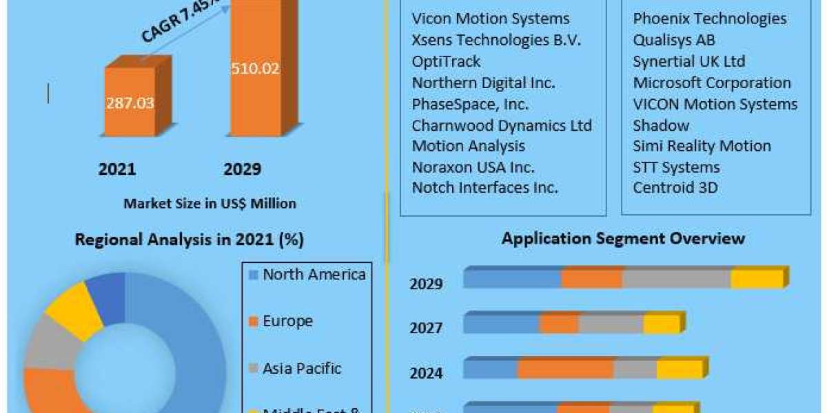 3D Motion Capture Market Size