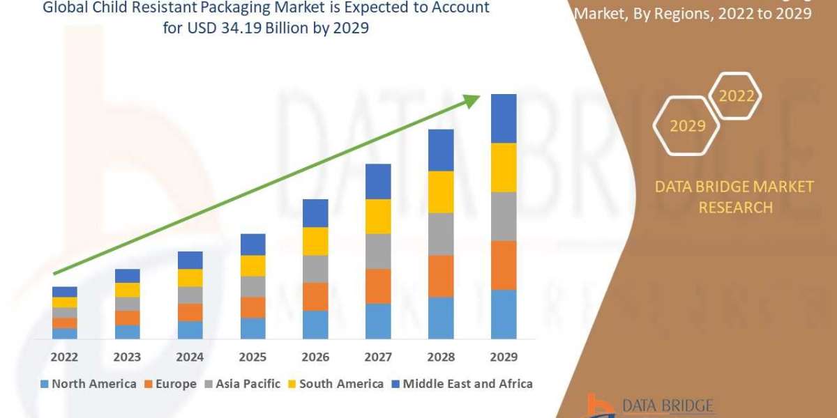 Child Resistant Packaging Market is estimated to witness surging demand at a CAGR of 5.45% by 2029