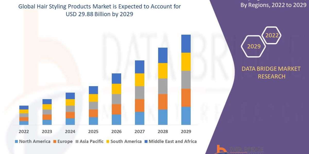 Hair Styling Products Market is estimated to witness surging demand at a CAGR of 4.33% by 2029