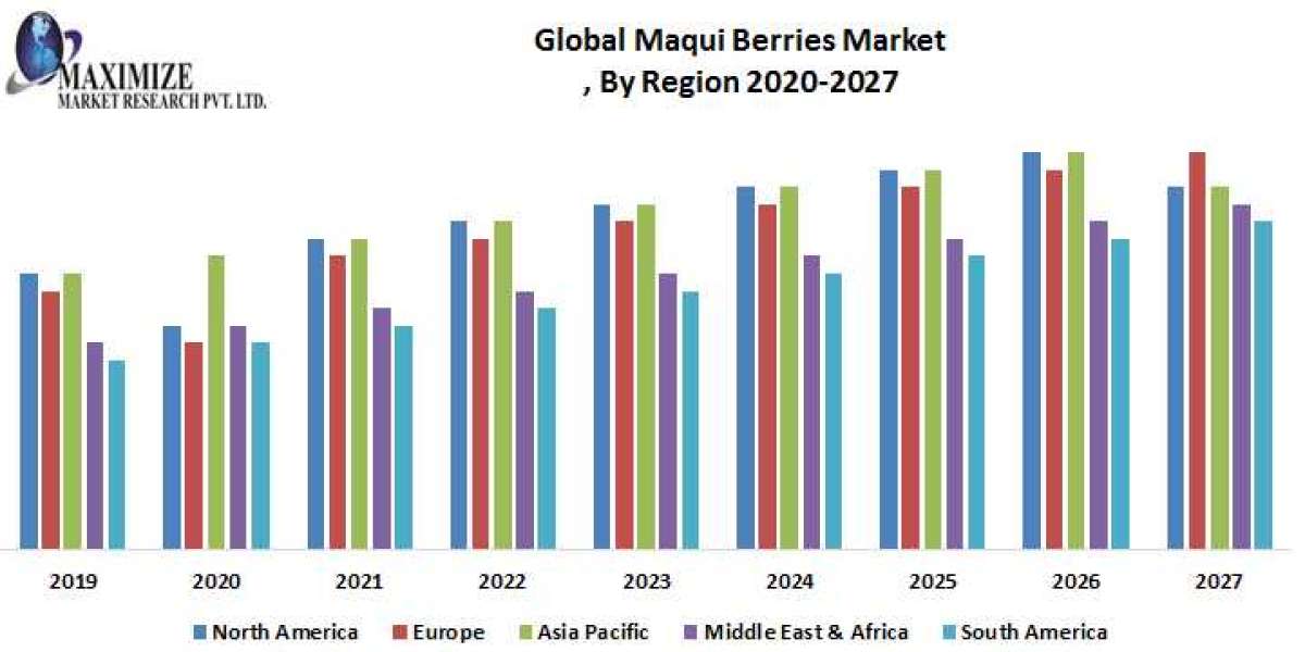 Maqui Berries Market Analysis By Industry Growth, Market Size, Share, Demand, Trends and Research Report and Forecast: 2