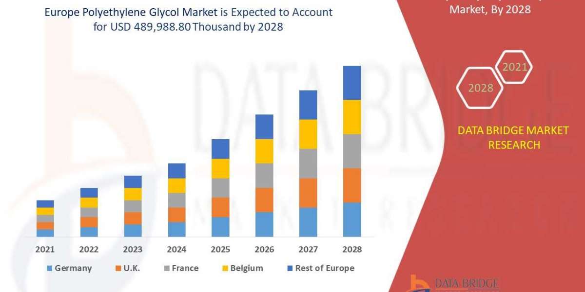 Europe Polyethylene Glycol Market is estimated to witness surging demand at a CAGR of 5.9% by 2028