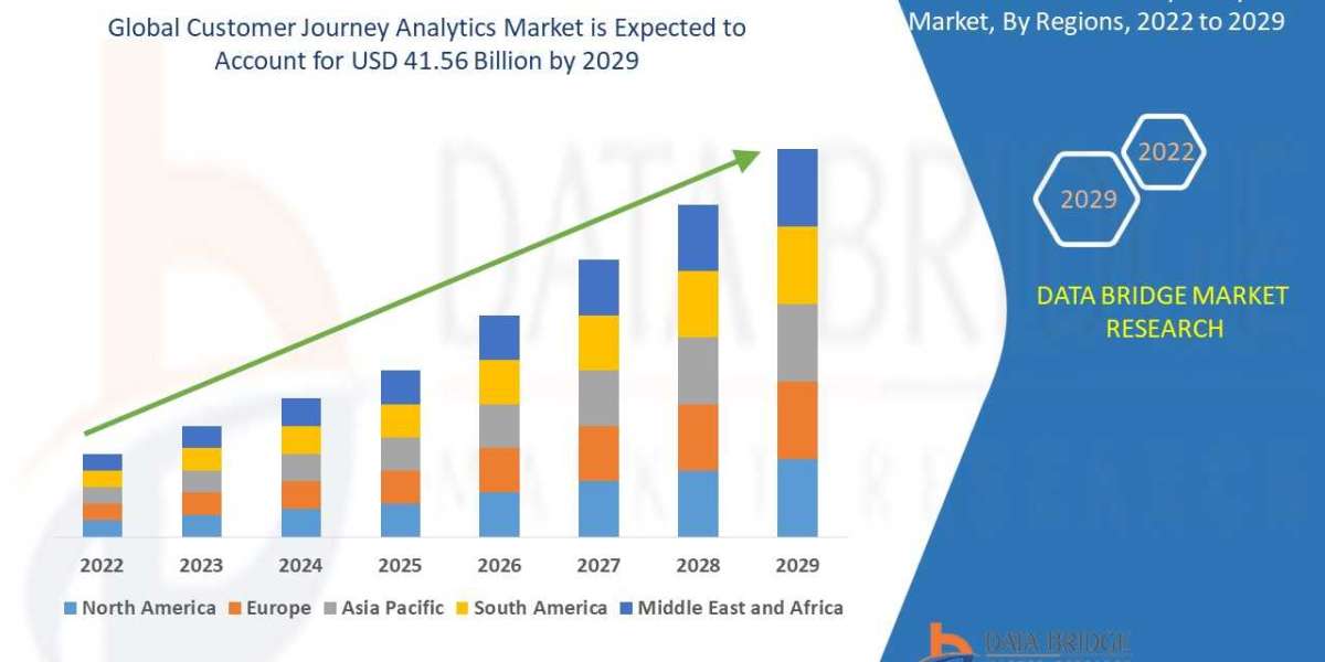 Customer Journey Analytics Market Surge to Witness Huge Demand at a CAGR of 19.60% during the forecast period 2029