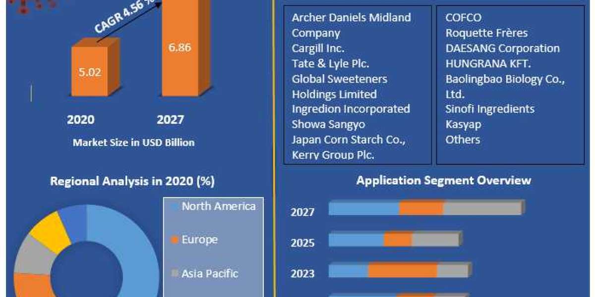 High Fructose Corn Syrup Market 2021 Growth Opportunities, Market Shares, Future Estimations and Key Countries by 2027